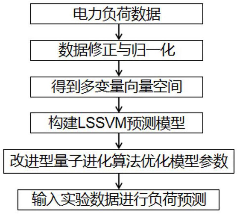 一种基于改进型量子进化算法的电力负荷预测方法及系统