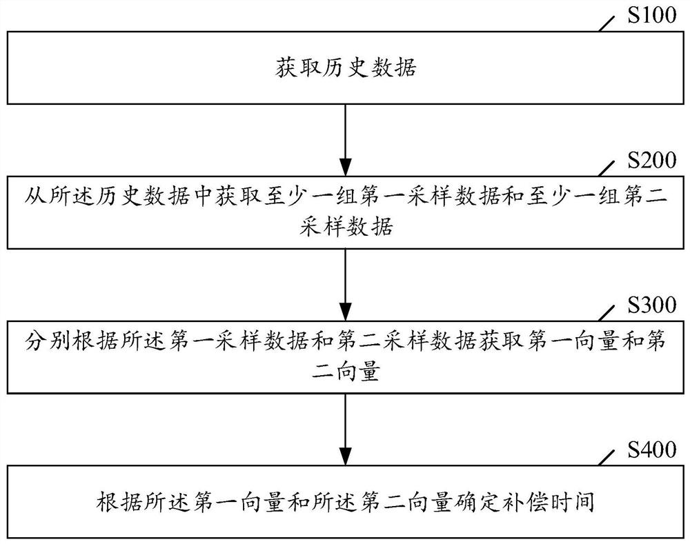 行程时间预测方法、装置、存储介质和电子设备