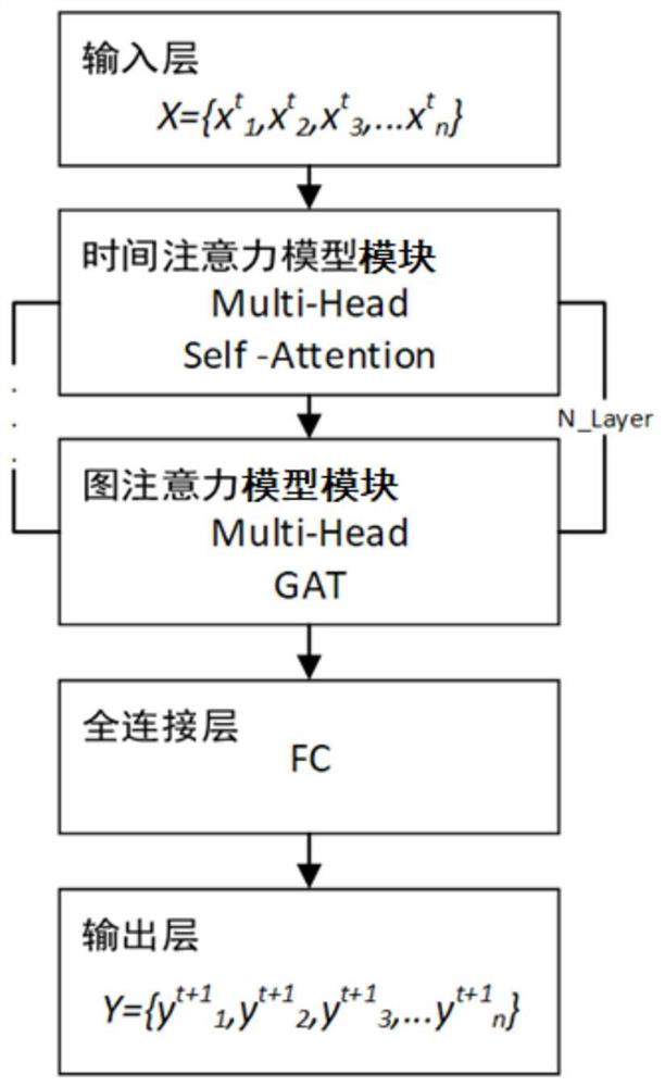 一种基于多头自注意力机制的交通流量预测模型及方法