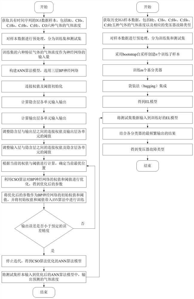 基于CSO-ANN-EL算法的变压器故障诊断及状态预测方法