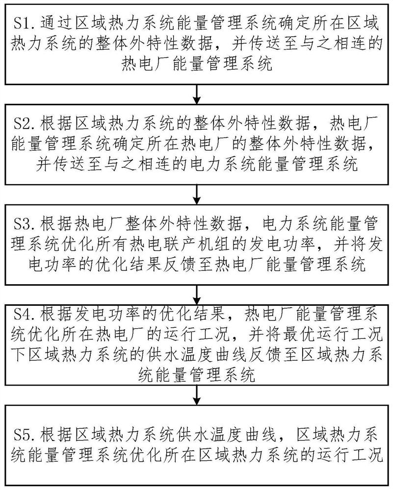 一种电热综合能源系统的调度系统及方法