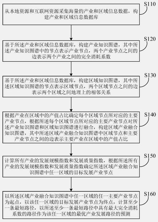 基于知识图谱的产业发展路径预测方法及其装置