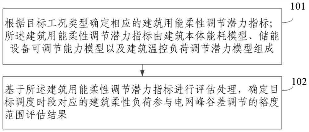 一种基于建筑用能柔性调节潜力指标的评估方法及系统