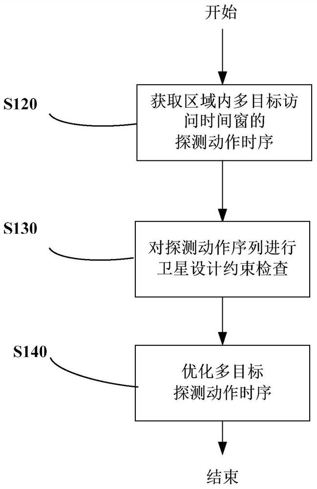 卫星对区域多目标访问任务的优化调度方法、系统及介质