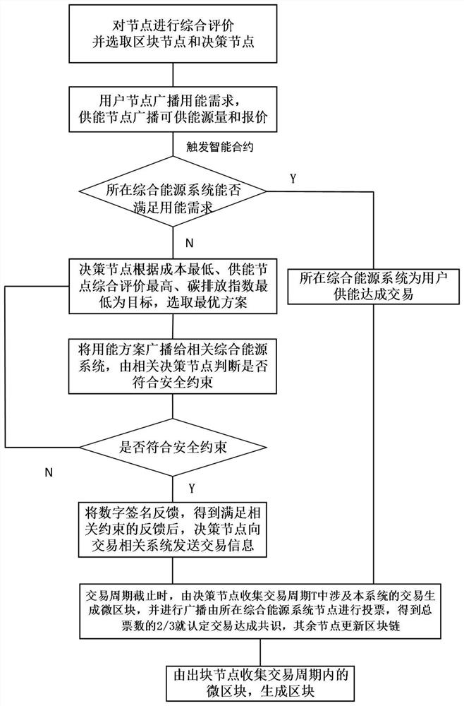 一种综合能源智能交易场景下的区块链共识机制构建方法