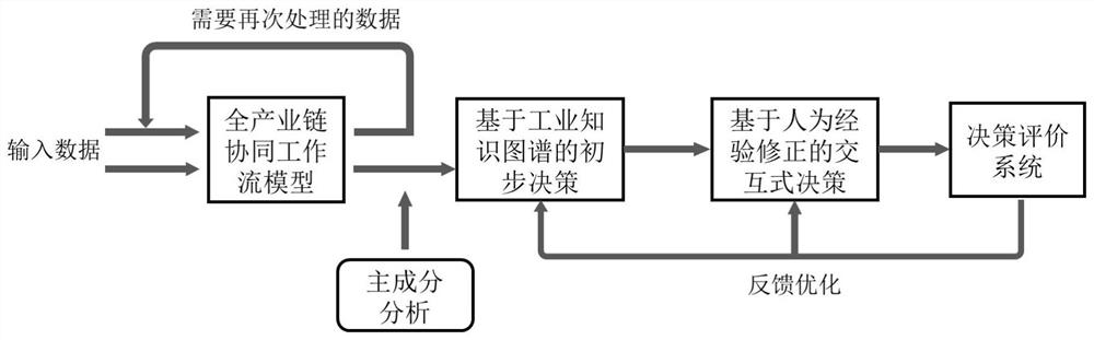 一种基于工作流模型的工业产业链协同决策方法