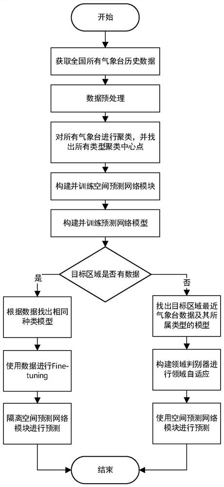 一种基于深度迁移学习的气象温度、光照的预测方法