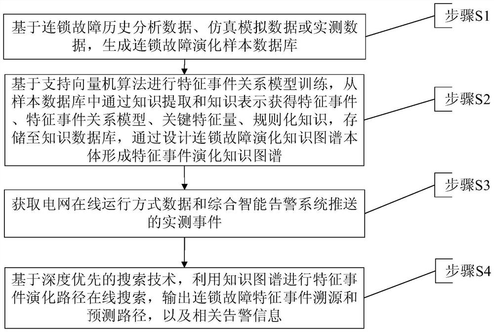 基于知识图谱的连锁故障演化路径溯源和预测方法及装置