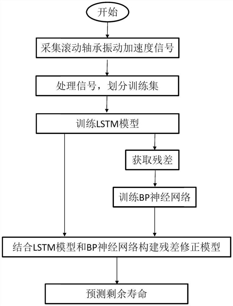 基于残差修正的滚动轴承剩余寿命预测方法