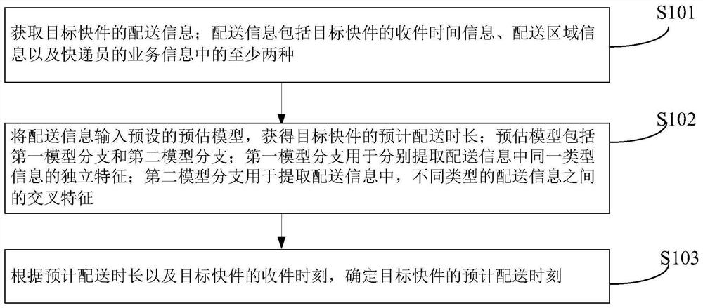 配送时刻的预估方法、装置、计算机设备和存储介质