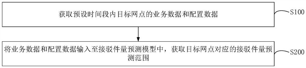 网点接驳件量预测方法、装置、计算机设备和存储介质