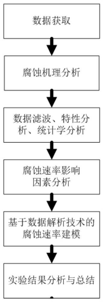 一种循环水系统腐蚀预测方法及其应用