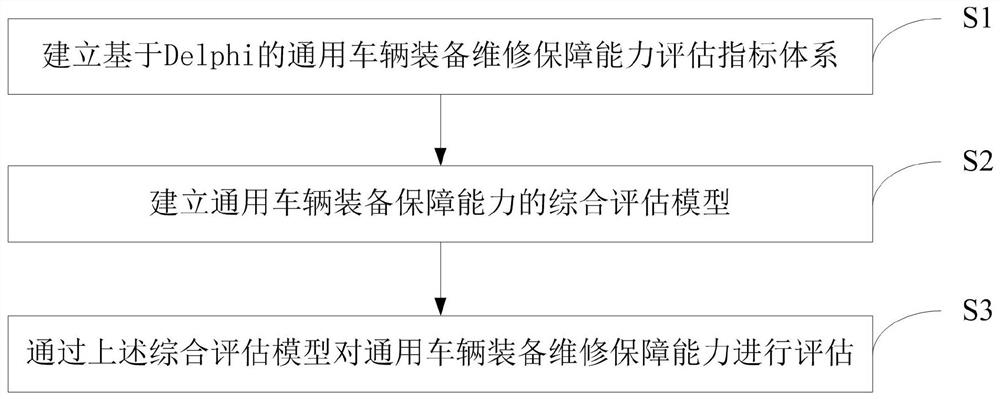 一种基于Delphi-FCE的通用车辆装备维修保障能力评估方法