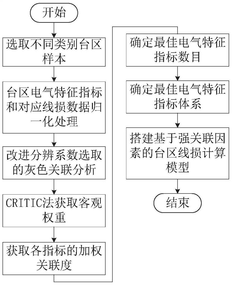 基于改进加权灰色关联分析的台区线损分析方法及系统