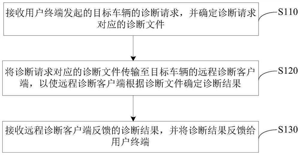 一种车辆售后诊断的方法、装置、系统及存储介质