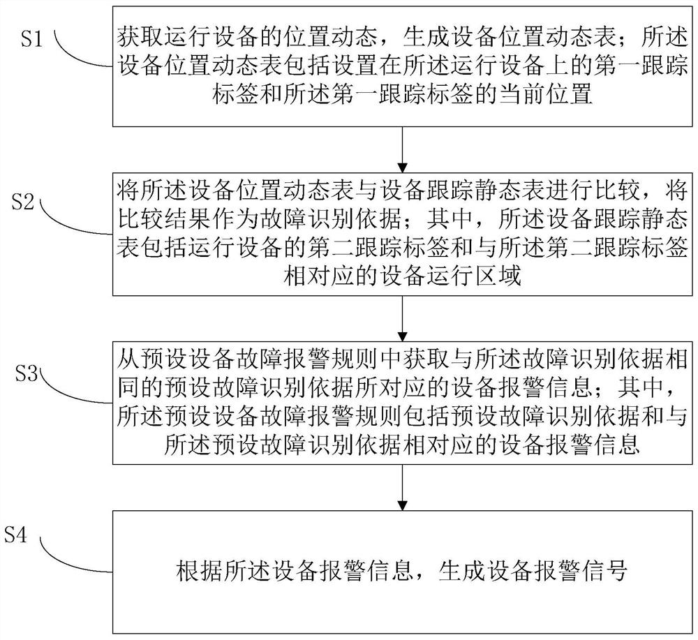 设备故障自动识别方法及系统