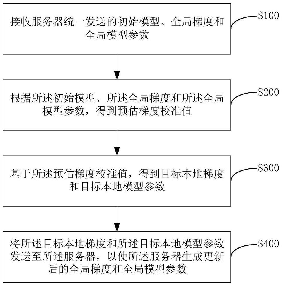 一种基于机器异构性的联邦学习方法