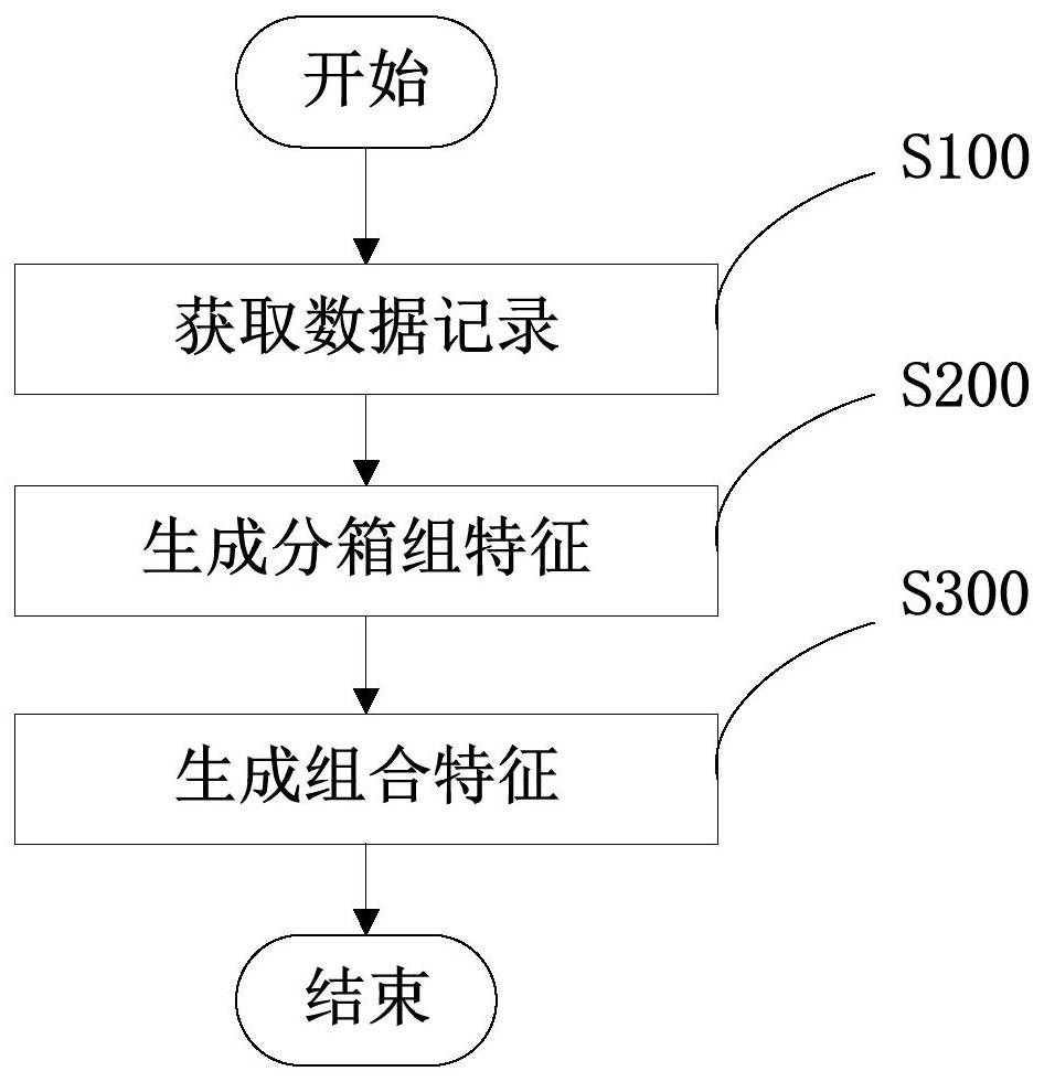 生成机器学习样本的组合特征的方法及系统