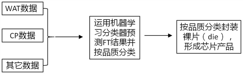 利用机器学习分类器提高半导体芯片良品率的方法