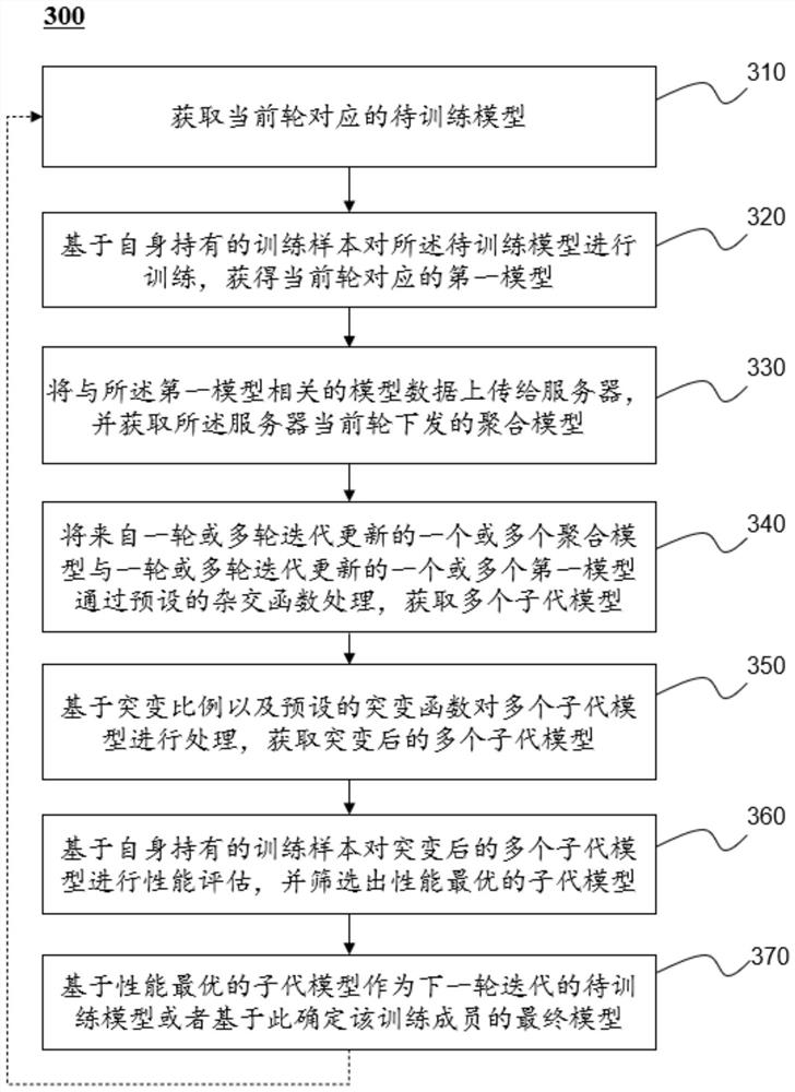 一种基于联邦学习进行模型参数更新的方法、系统及装置