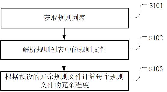 一种冗余规则检测方法、装置以及服务器