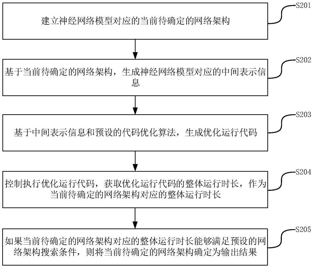 构建神经网络模型的方法、装置、计算机设备和存储介质