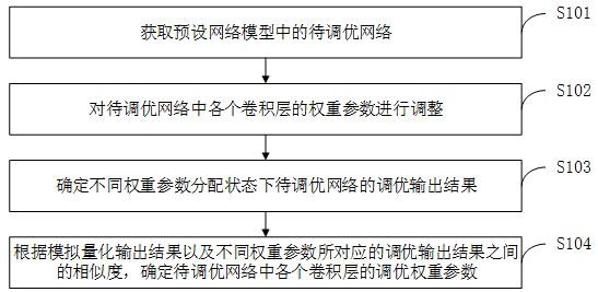 离线量化调优方法、装置、设备、介质及程序产品