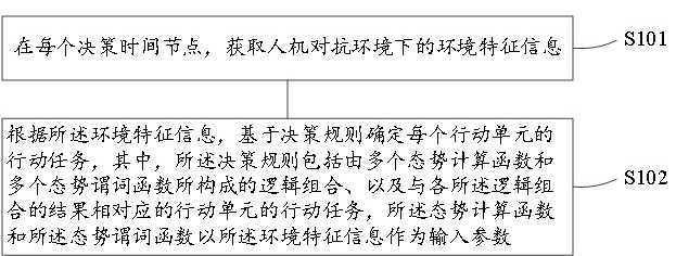 人机对抗知识驱动型决策方法、装置及电子设备