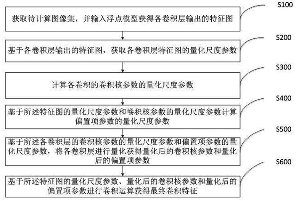 基于移位量化操作的全定点卷积计算方法、系统及设备