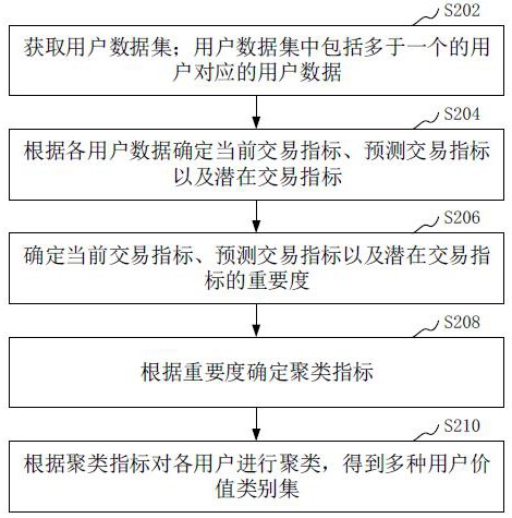 用户价值聚类方法、装置、计算机设备和存储介质