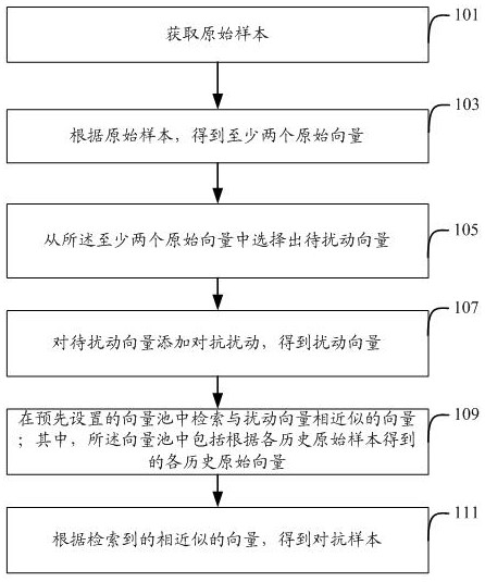 对抗样本的生成方法和装置