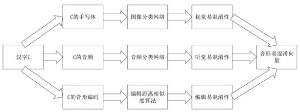 一种基于多模态模型的汉字易混淆集构建方法