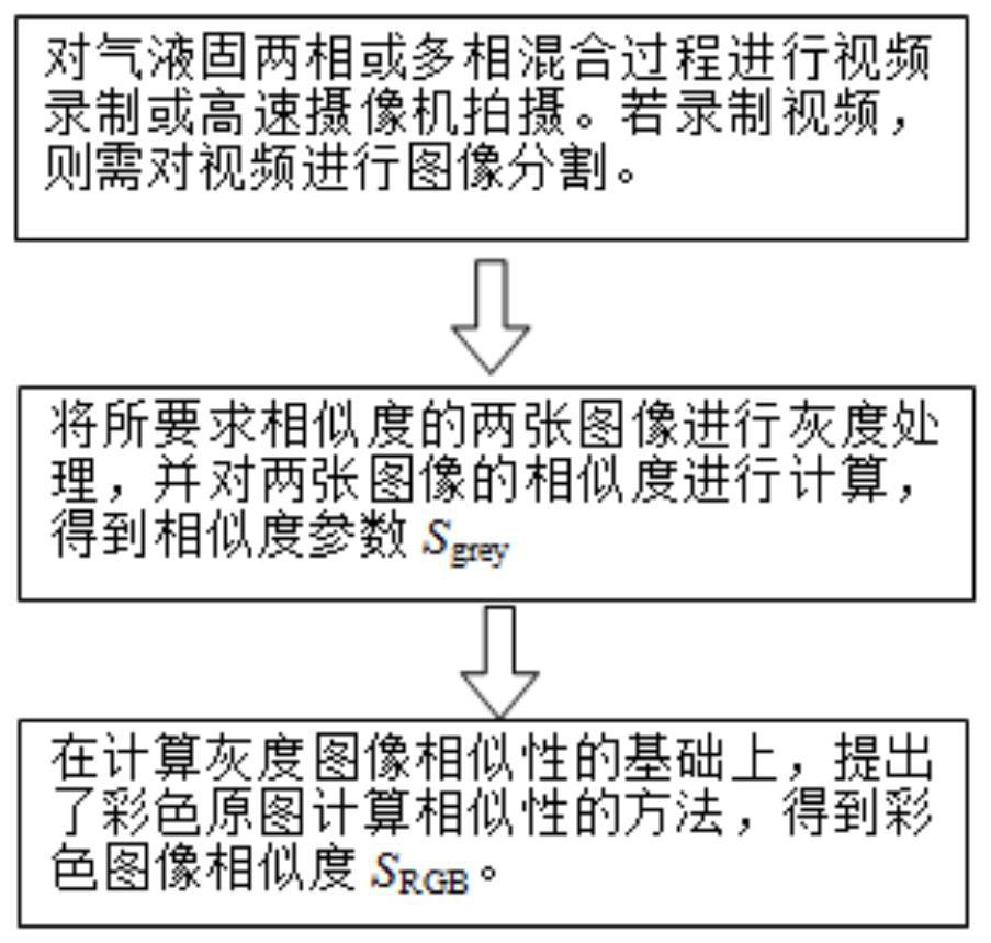 一种非侵入评价气液固多相混合过程图像相似度的方法