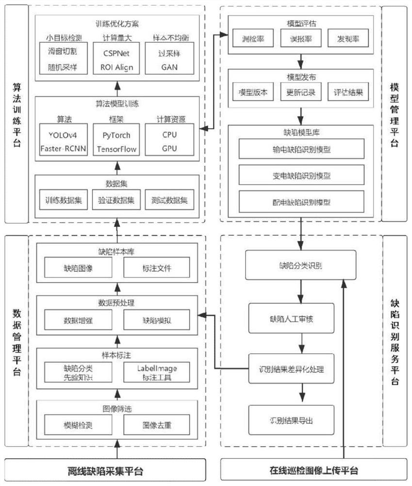 一种电网无人机巡检影像缺陷智能识别自学习训练方法、系统