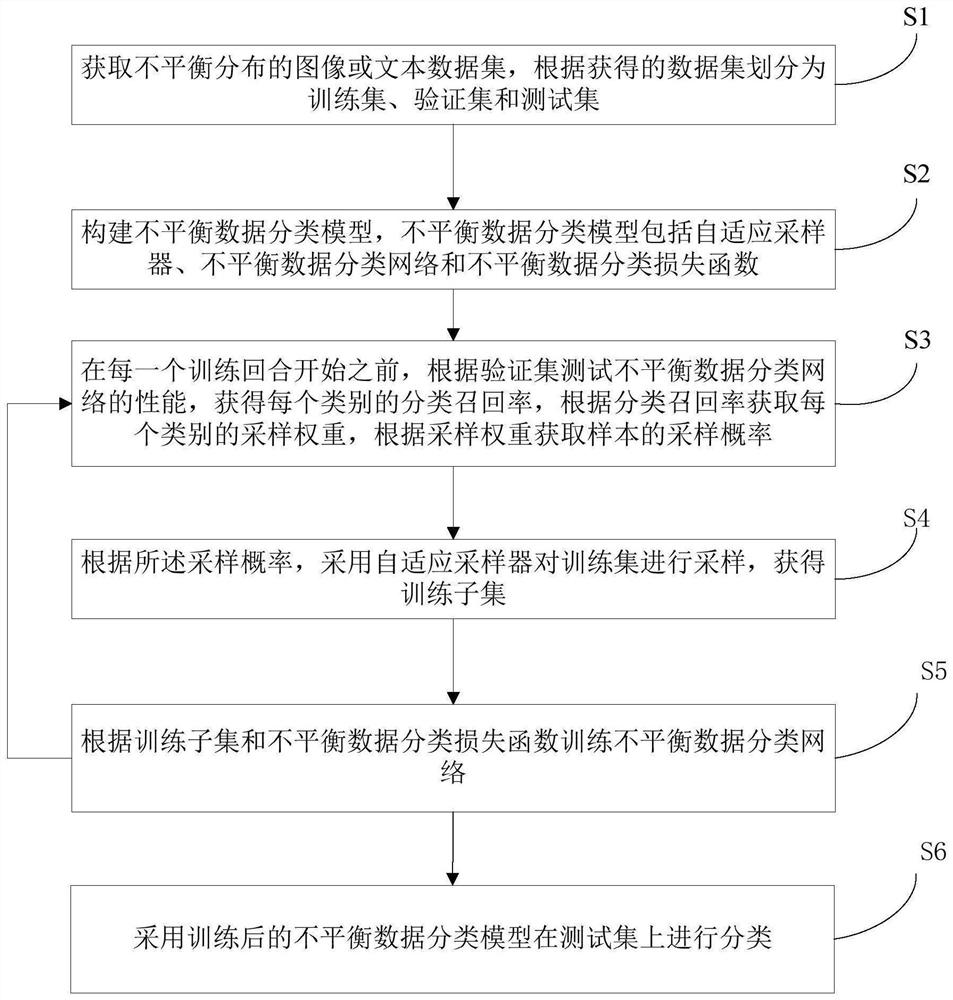 一种用于不平衡分布数据分类的自适应采样方法