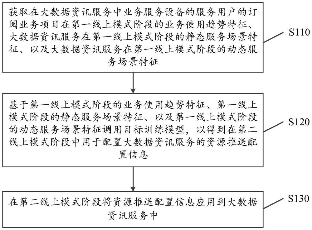 基于大数据线上模式的资源推送方法及深度学习服务系统