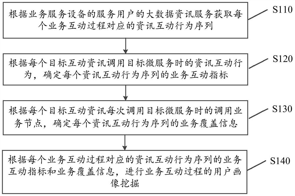 基于大数据线上模式的用户画像挖掘方法及机器学习系统