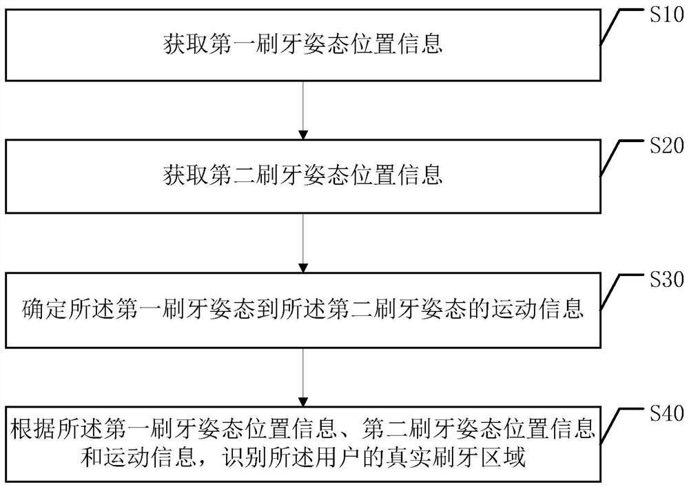 基于树状网络的刷牙区域识别方法、装置、牙刷及介质