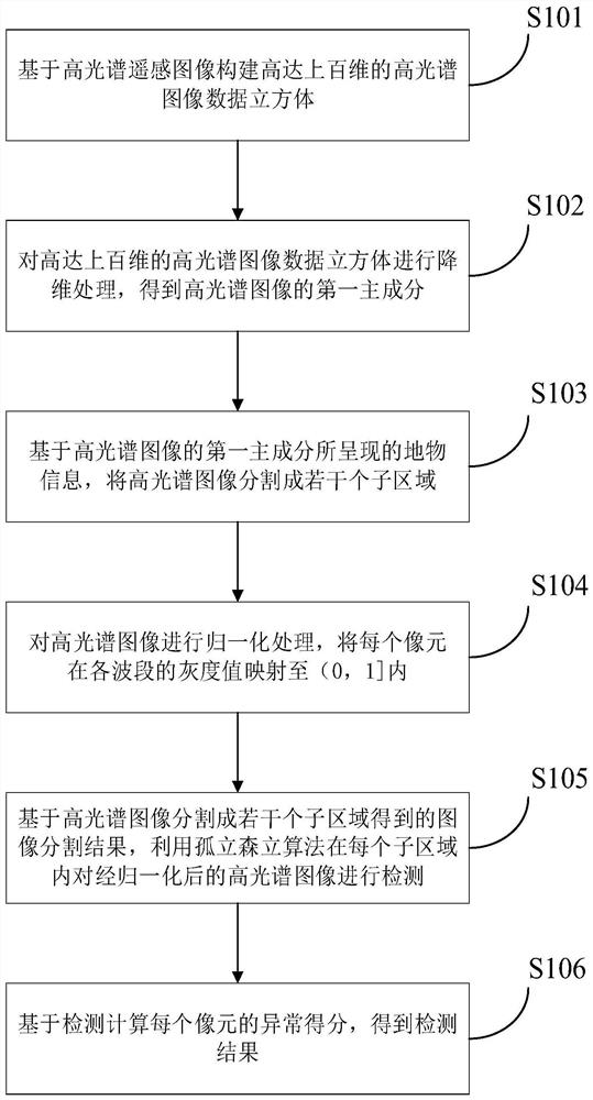 基于改进孤立森林算法的高光谱图像异常检测方法及装置