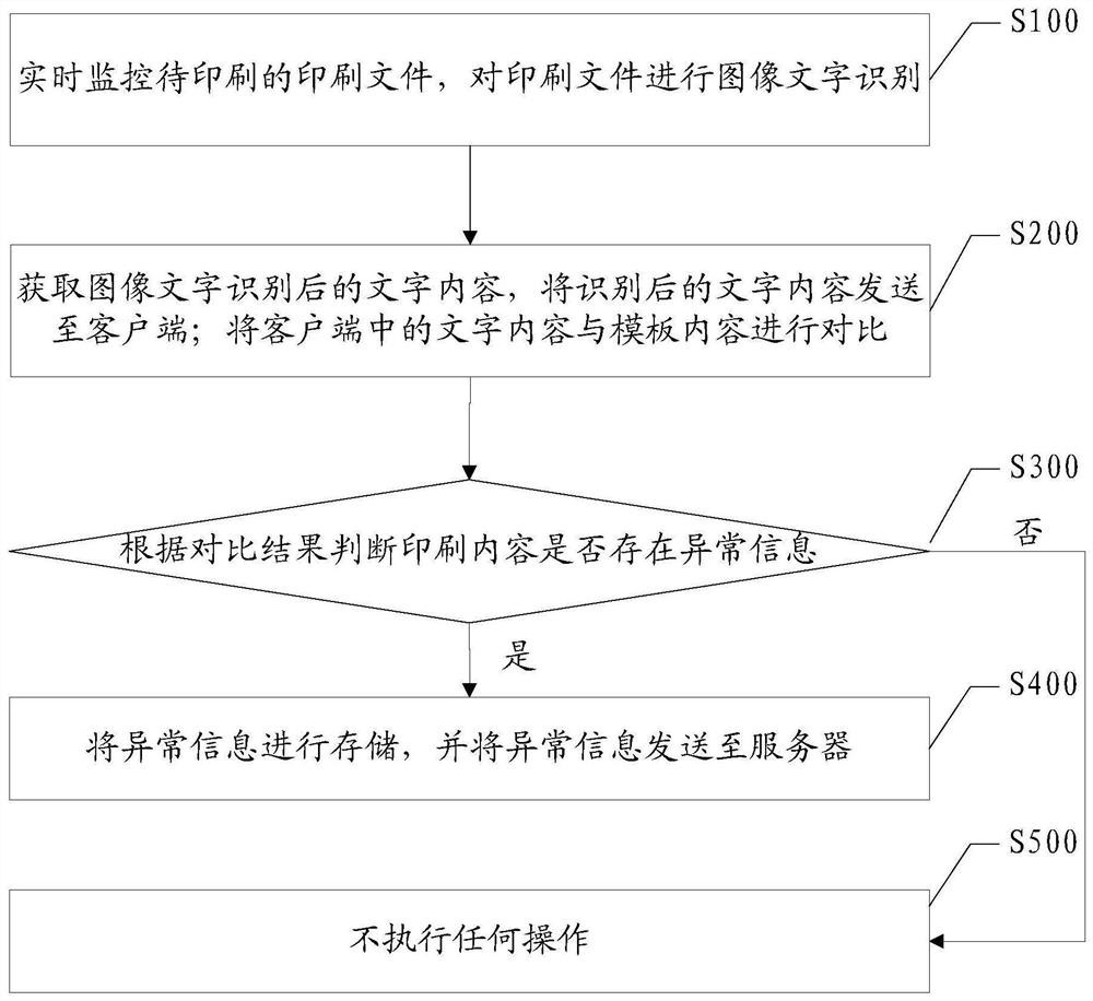 一种对印刷内容进行监测的方法、装置及设备