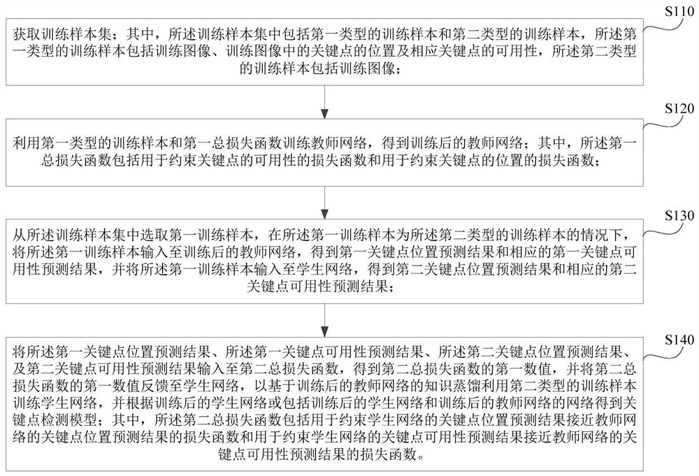 关键点检测模型训练方法、关键点检测方法及装置