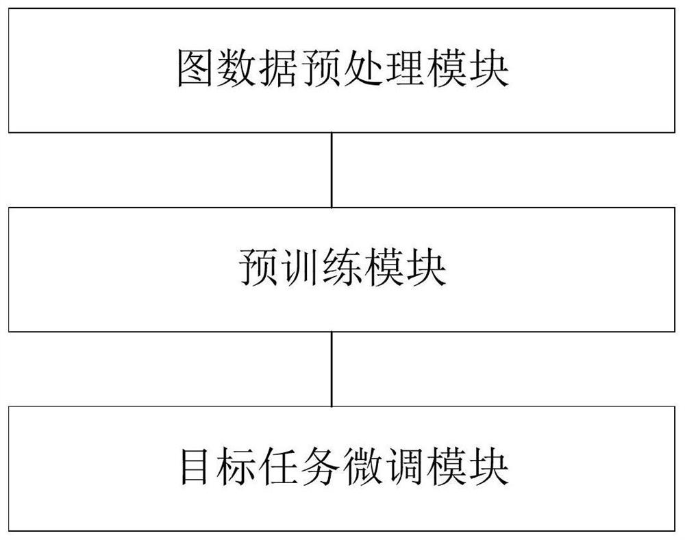 一种基于迁移学习和深度学习融合的半监督图表示学习方法及装置