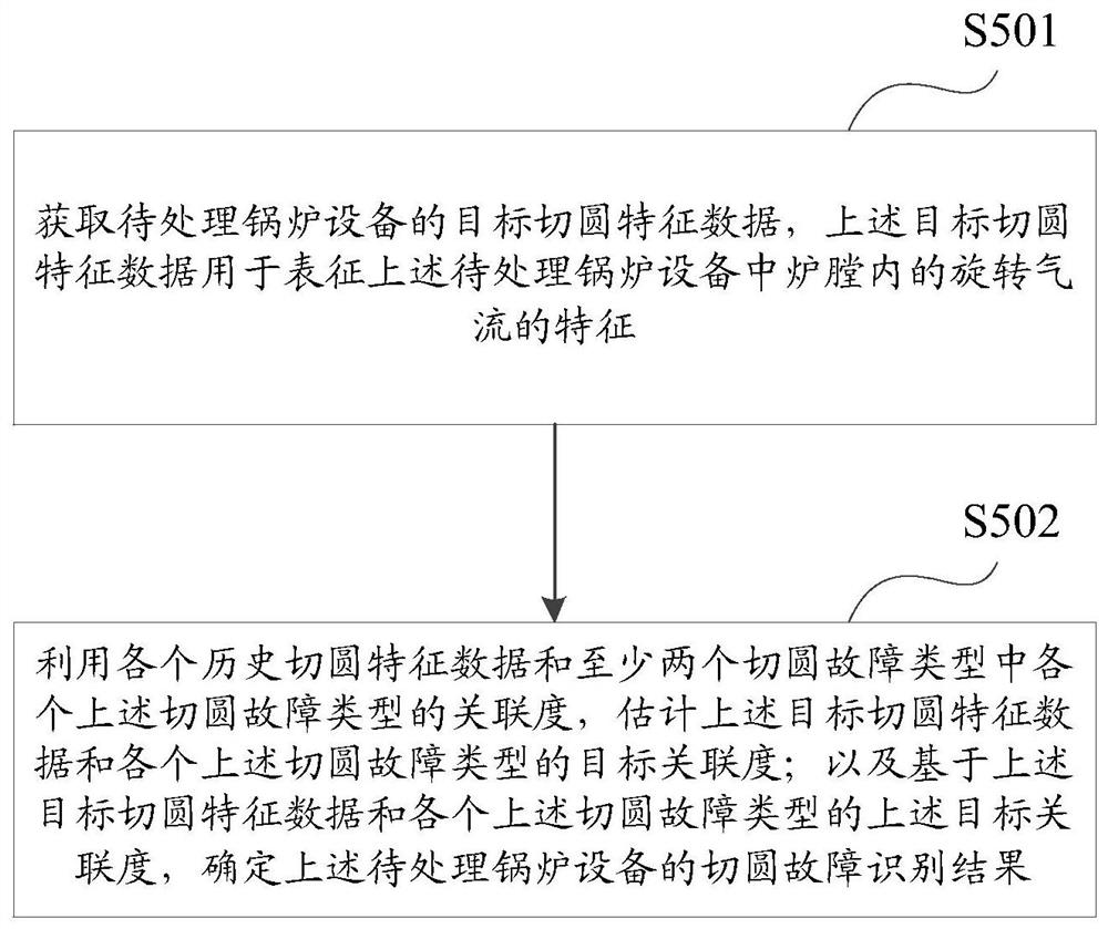 锅炉设备的切圆故障识别方法、装置、设备及存储介质