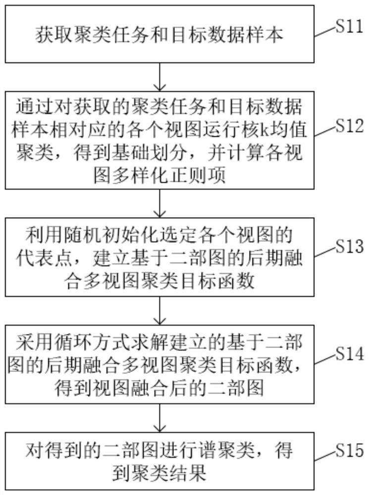 基于二部图的后期融合多视图聚类机器学习方法及系统