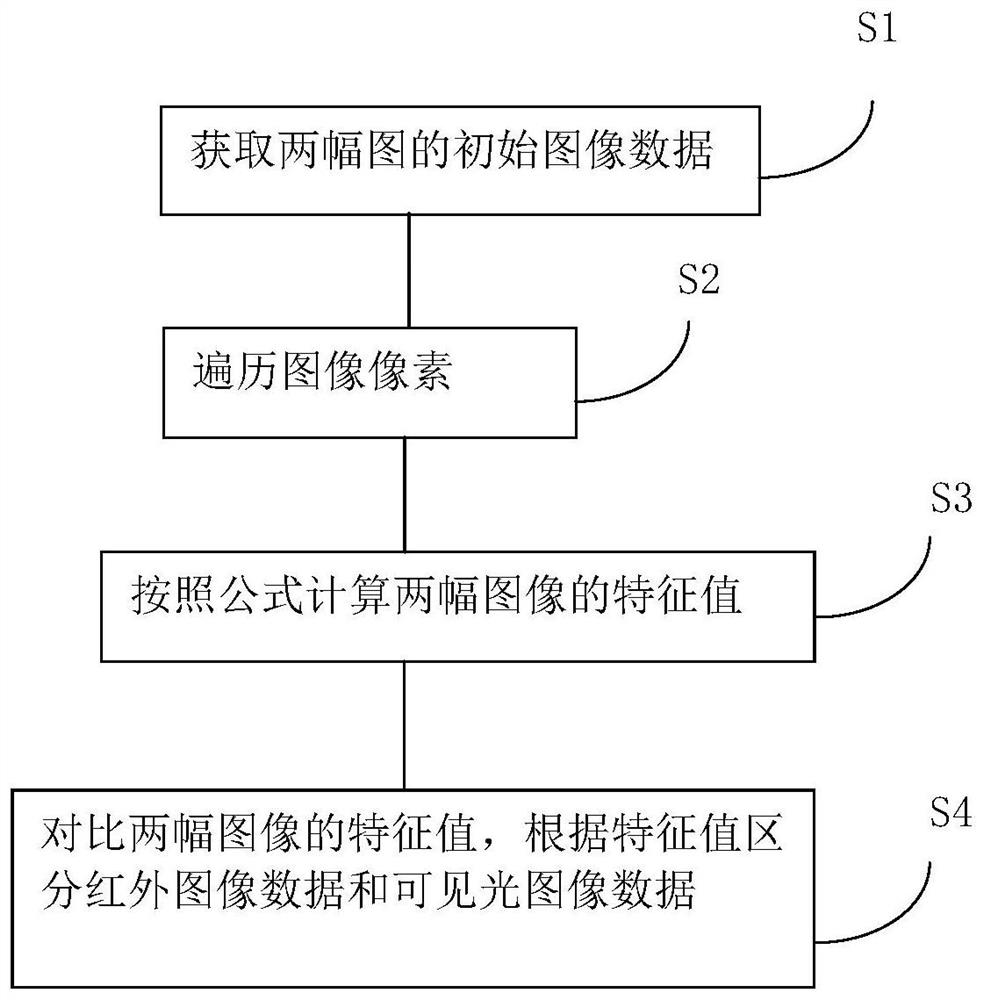 一种区分红外图像数据和可见光图像数据的方法