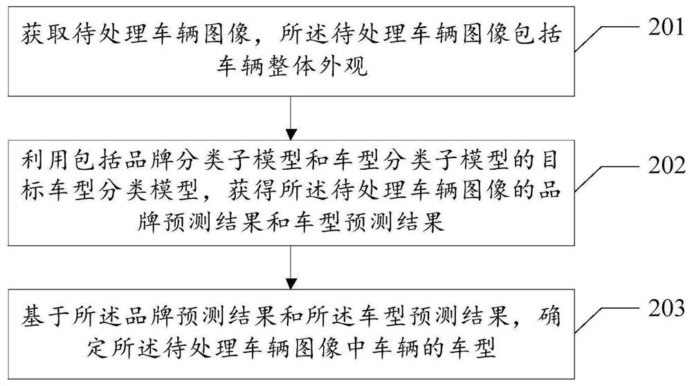 一种确定车型的方法及相关装置