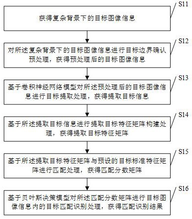 一种复杂环境下的图像目标识别方法及装置