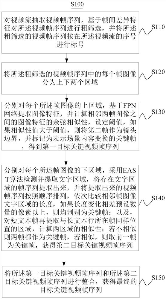 一种基于字幕视频的镜头边界检测与关键帧提取方法