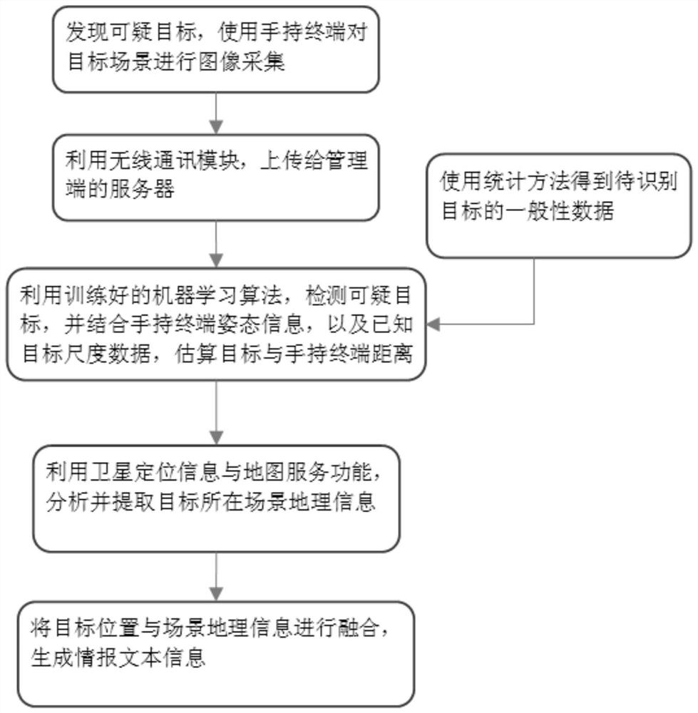 一种基于手持终端图像的目标位置情报生成方法