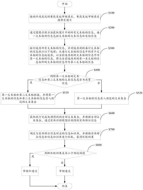 筹款信息审核方法、系统及电子设备